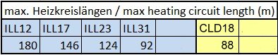 maximum heating circuits length (16A breaker)